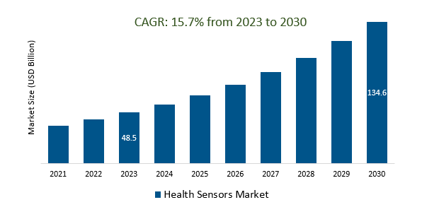 Health Sensors Market Size 2023-2030